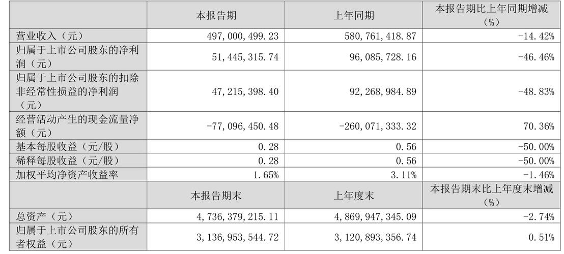苏文电能(300982.SZ)：一季度净利润5144.53万元 同比下降46.46%