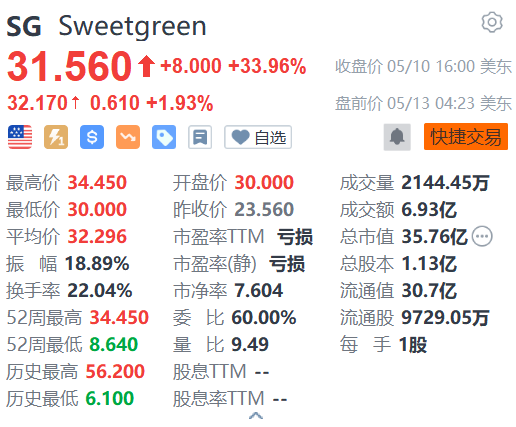 Sweetgreen盘前涨约2% Q1收入超预期