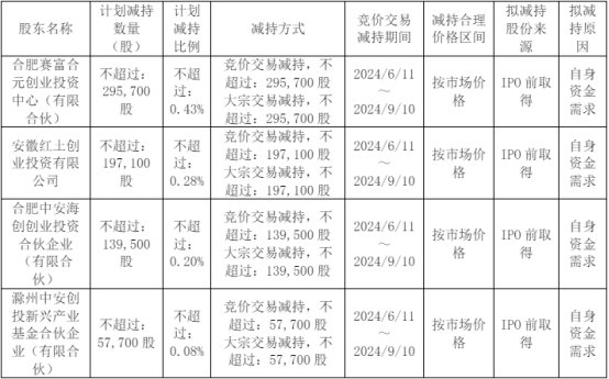 龙迅股份4股东拟合计减持不超69万股 2023上市募11亿