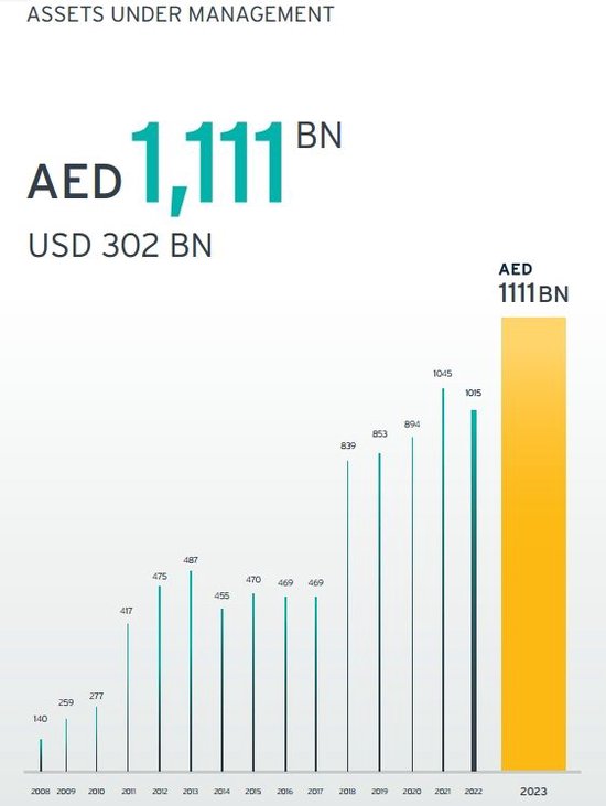 坚定投资未来产业！阿联酋主权基金规模突破2.1万亿 豪言十年再翻倍