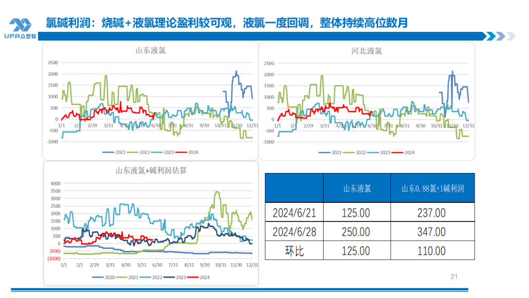 PVC周报：检修高峰+天津大装置事故停车，7月中旬上游负荷料降至72-73%（6.28）